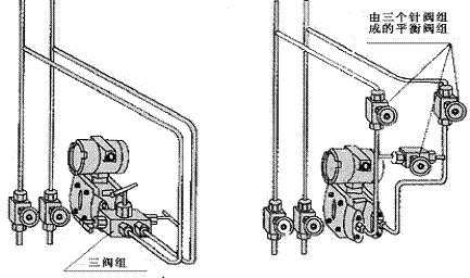 ⑴将平衡流量计正压则引压管导入三阀组接至差压变送器的正压室,将